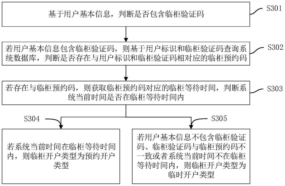 Non-bank account opening processing method and device, computer equipment and storage medium