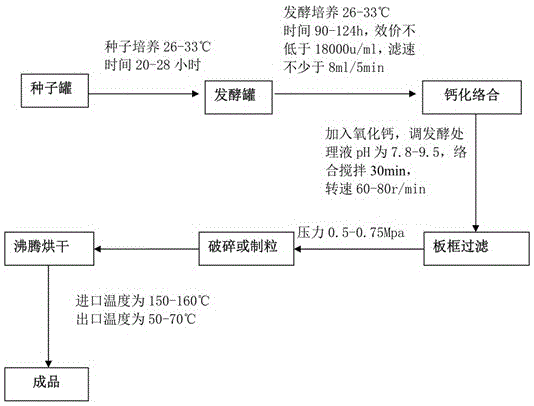 Extraction process of chlortetracycline premixed agent