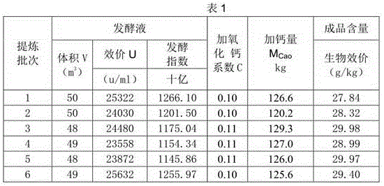 Extraction process of chlortetracycline premixed agent