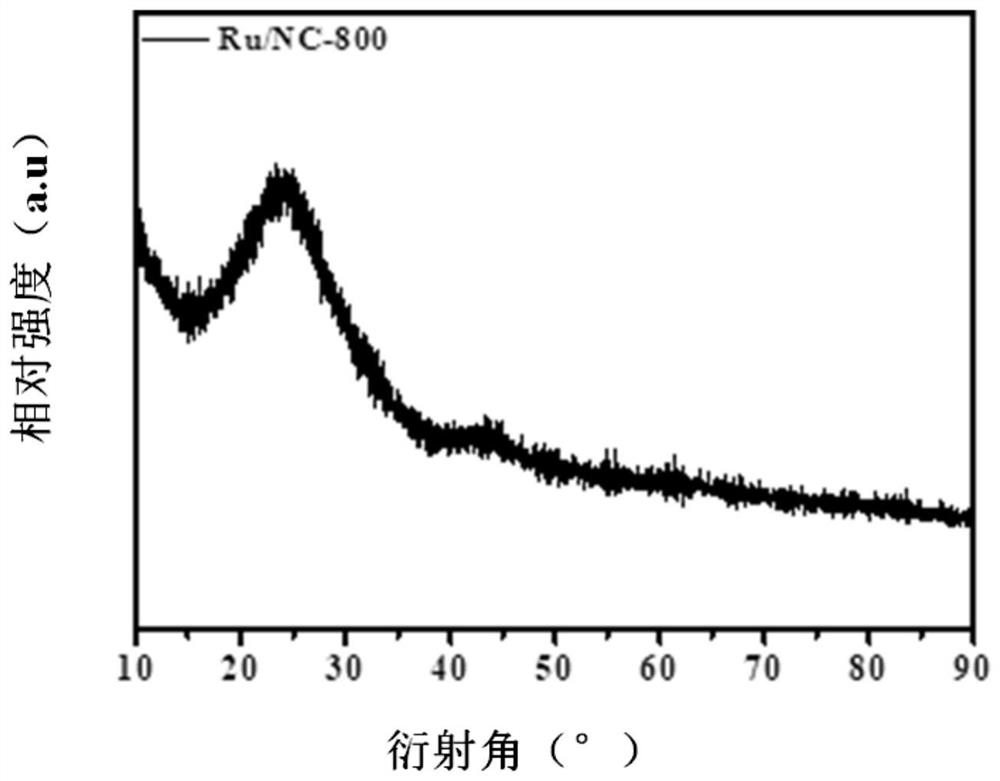 A kind of lignin-based nano-flower porous carbon carrier-loaded Ru-based catalyst and its preparation method and application in lignin depolymerization