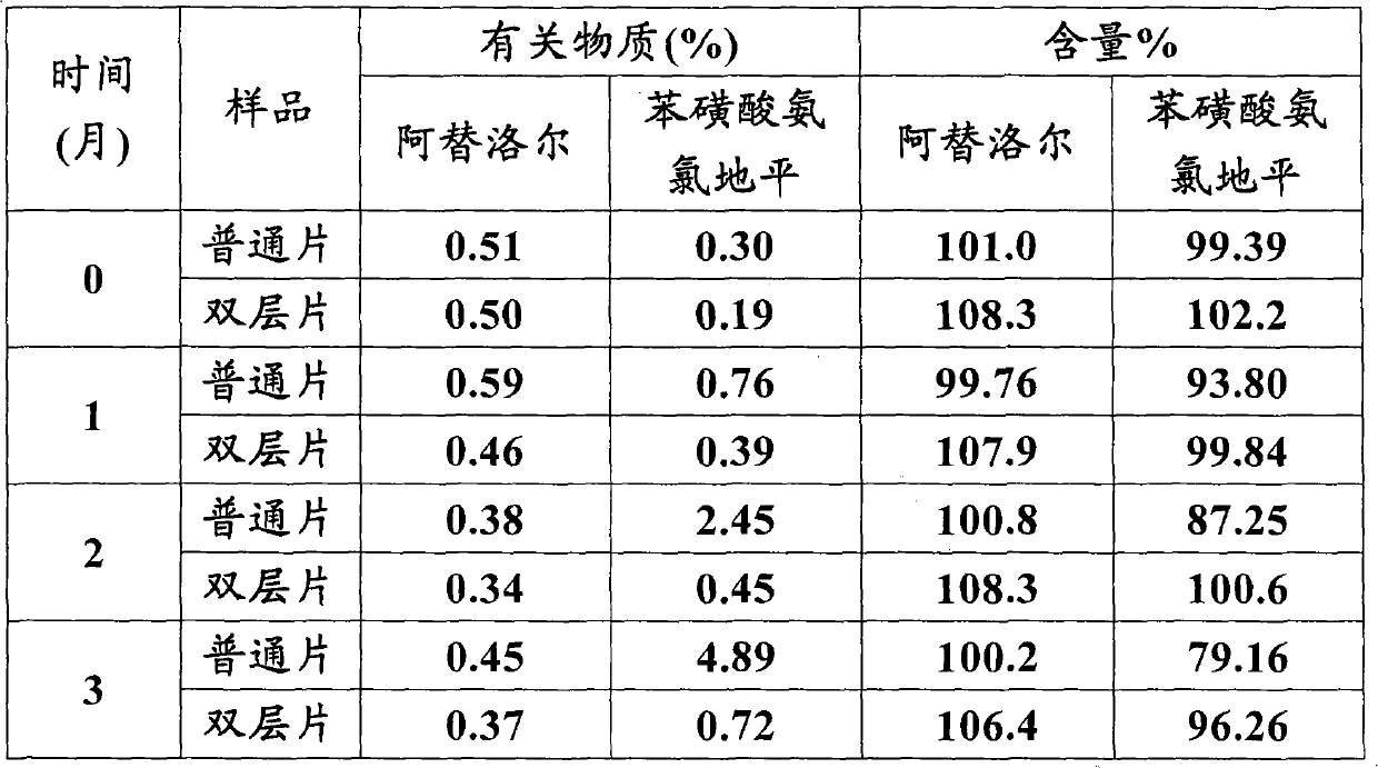 Atenolol and amlodipine bilayer tablet