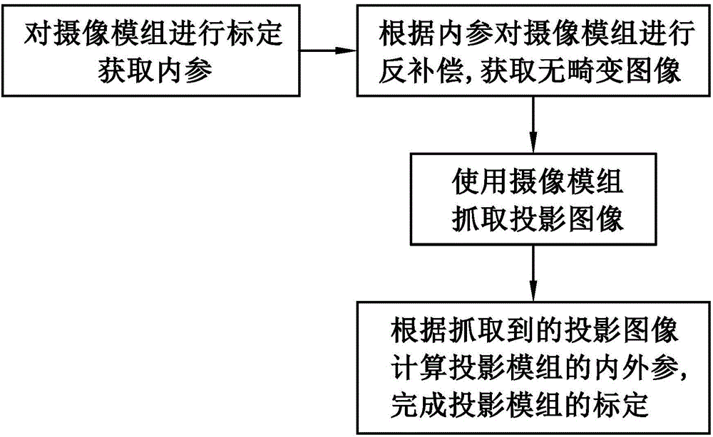 Calibration method of projection module set