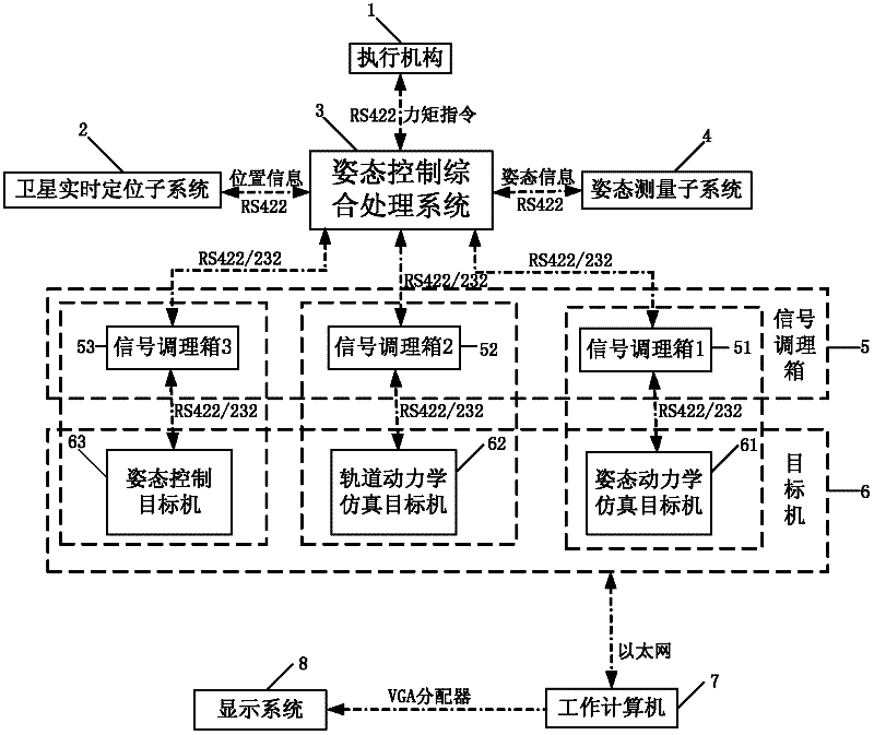 Satellite attitude control semiphysical simulation system based on multi-target machine