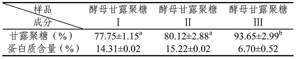 A kind of preparation method of low-viscosity, high-purity yeast mannan