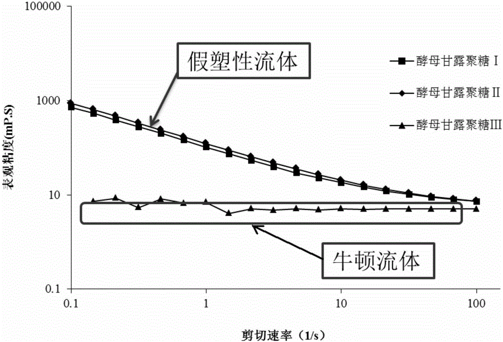 A kind of preparation method of low-viscosity, high-purity yeast mannan