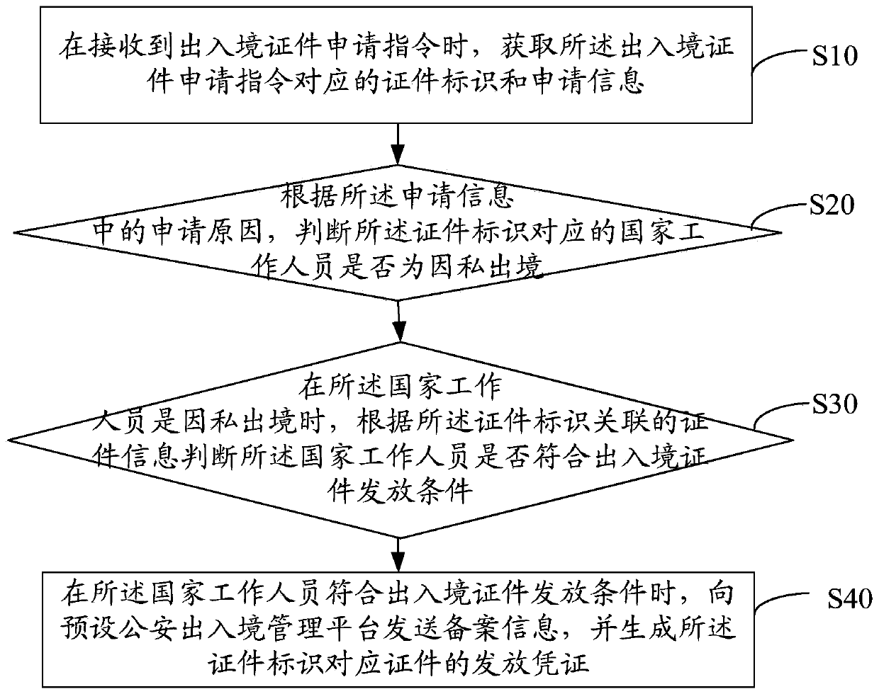 National staff entry and exit certificate management method and device, equipment and medium