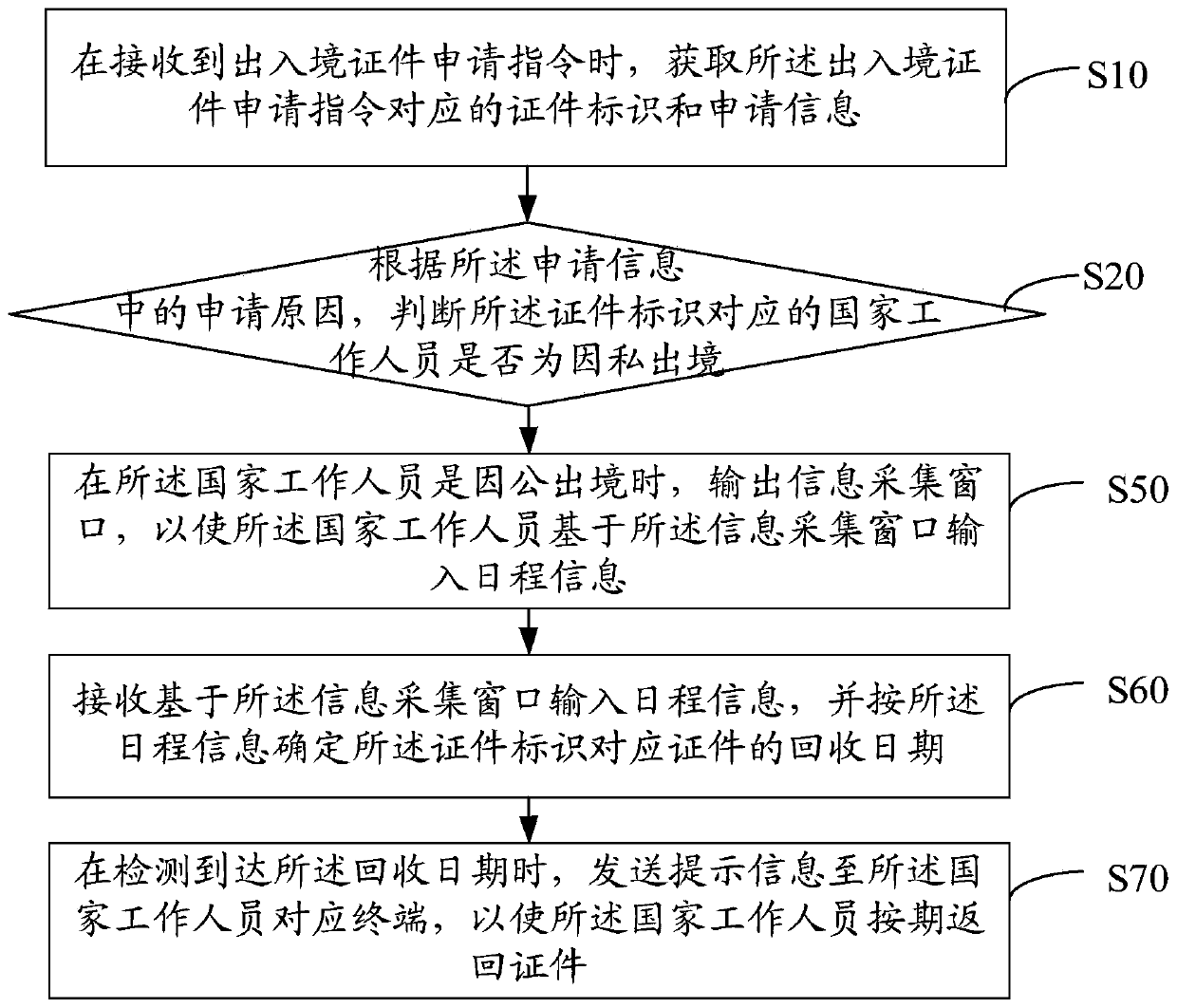 National staff entry and exit certificate management method and device, equipment and medium