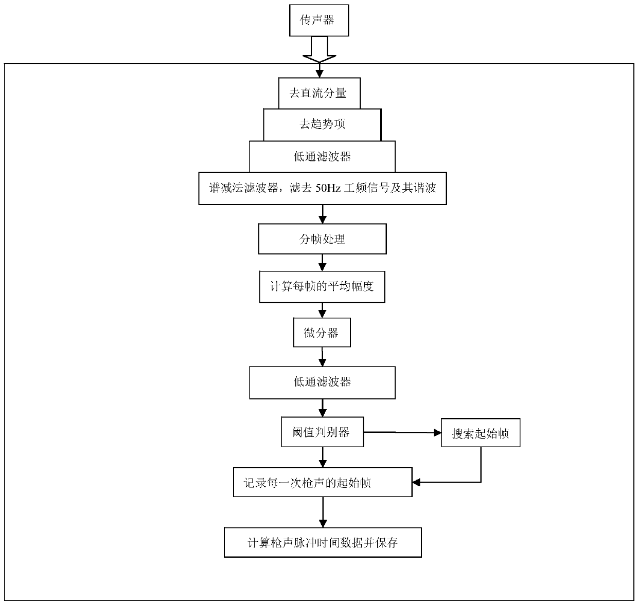 Gunshot detection and counting method and system