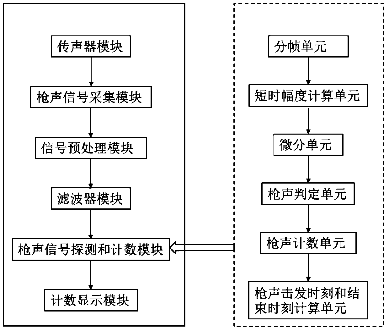 Gunshot detection and counting method and system