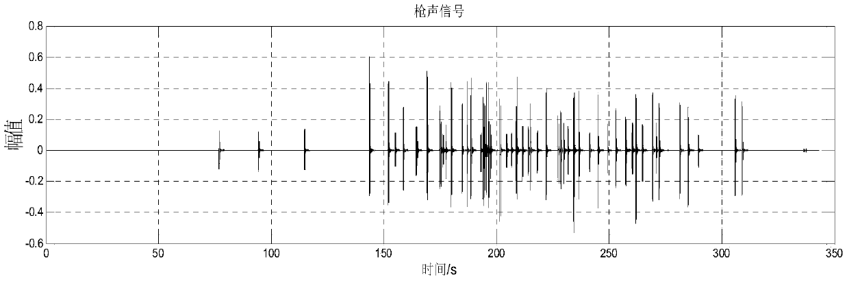 Gunshot detection and counting method and system