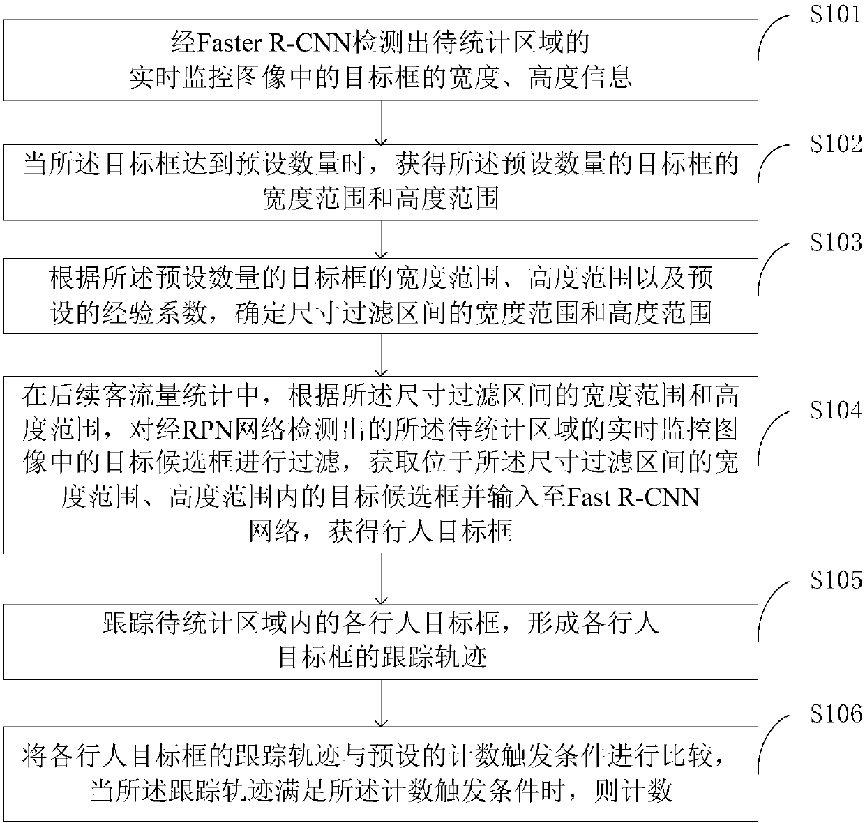 Method and device for counting passenger flow volume