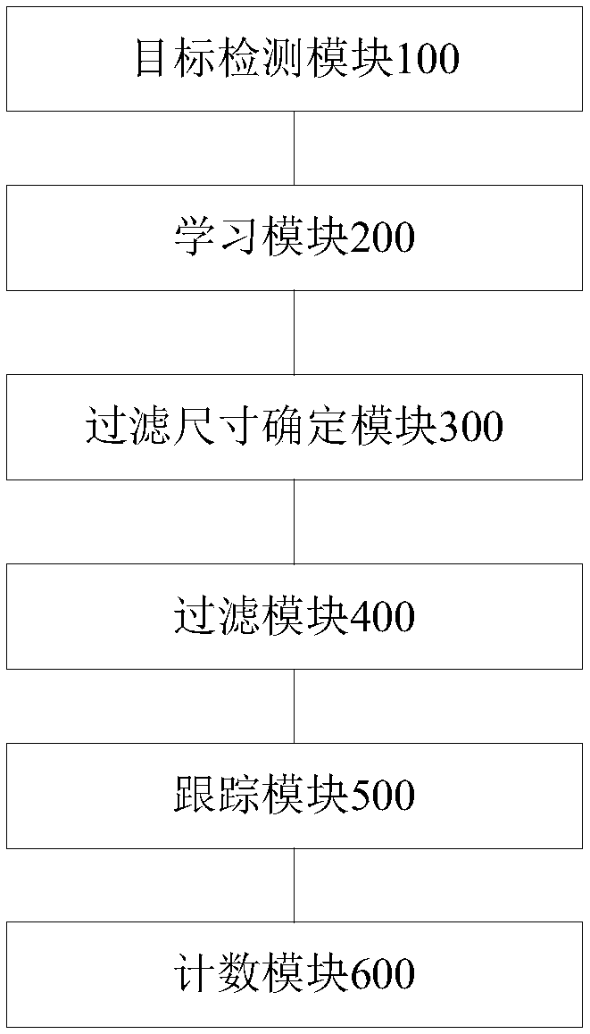 Method and device for counting passenger flow volume