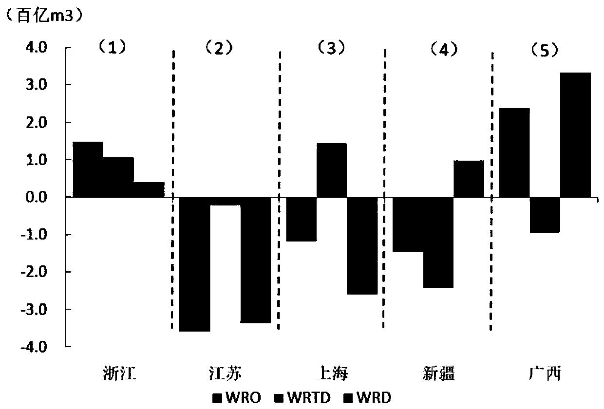 Water footprint sustainable evaluation method