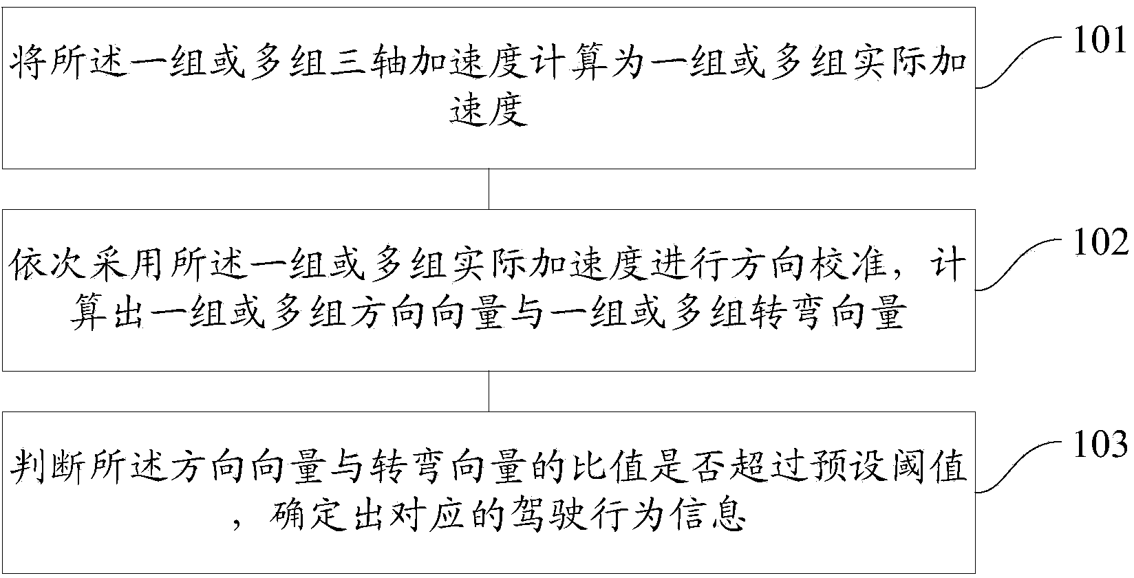 Method and device for detecting driving behavior information based on OBD (on-board diagnostic) terminal