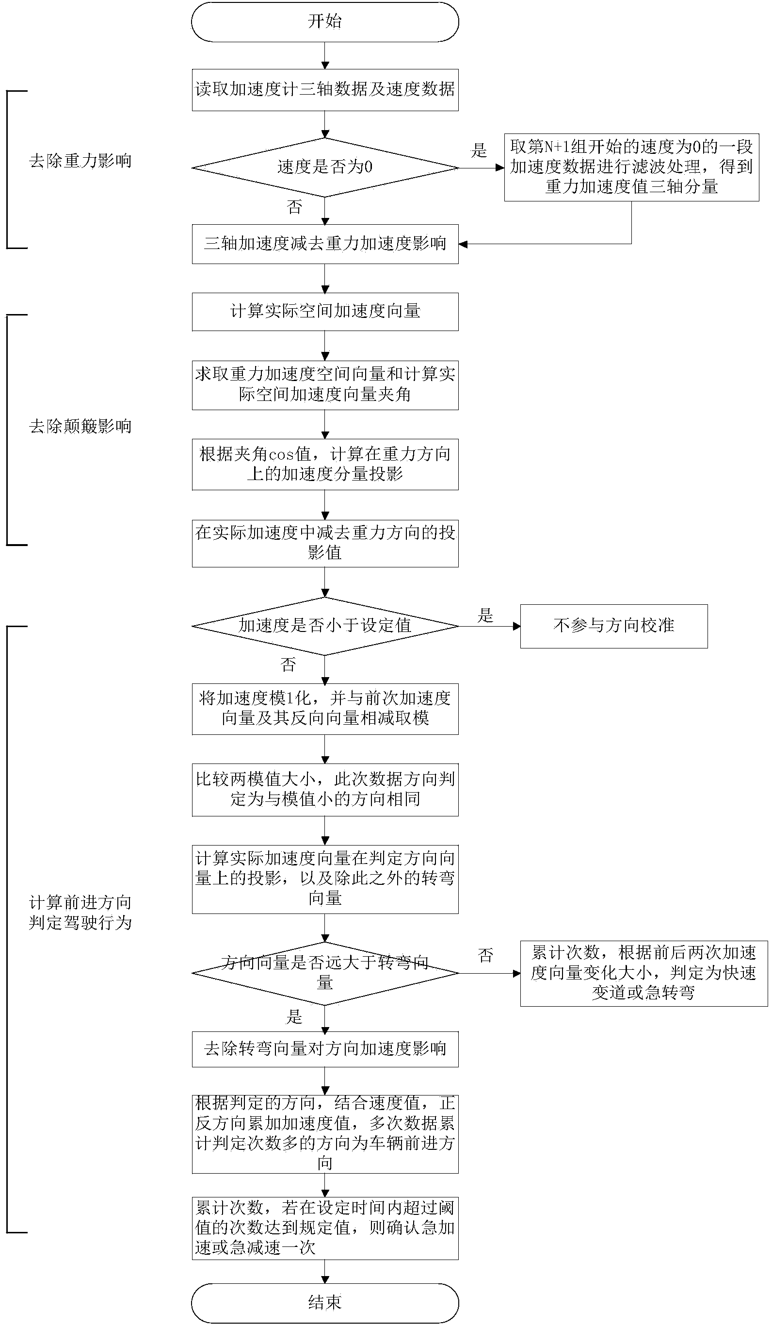 Method and device for detecting driving behavior information based on OBD (on-board diagnostic) terminal