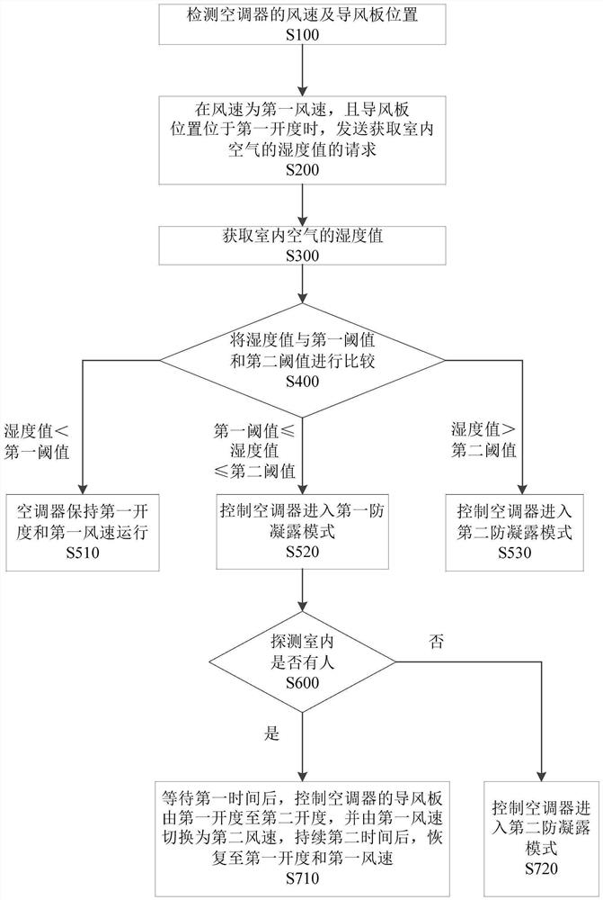 Anti-condensation control method for air conditioner and air conditioner