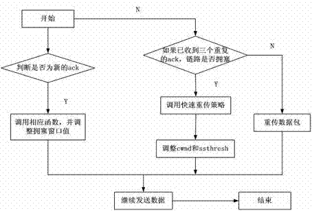 A Cross-Layer Congestion Control Method in Satellite Networks