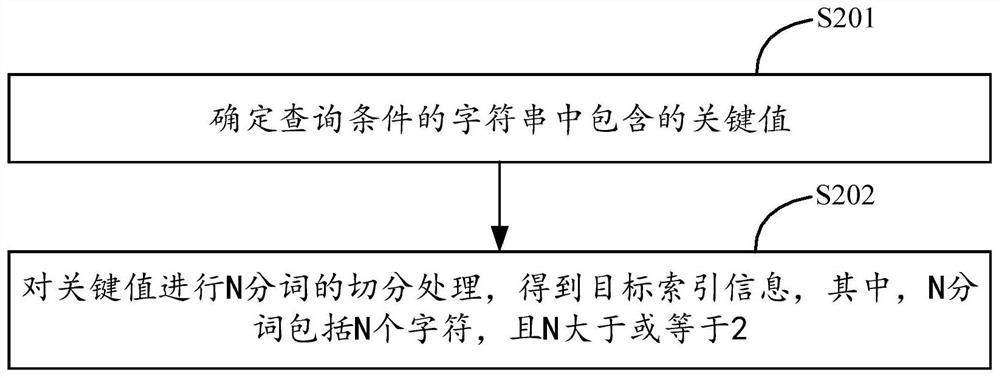 Query and storage method, device and equipment based on database cluster