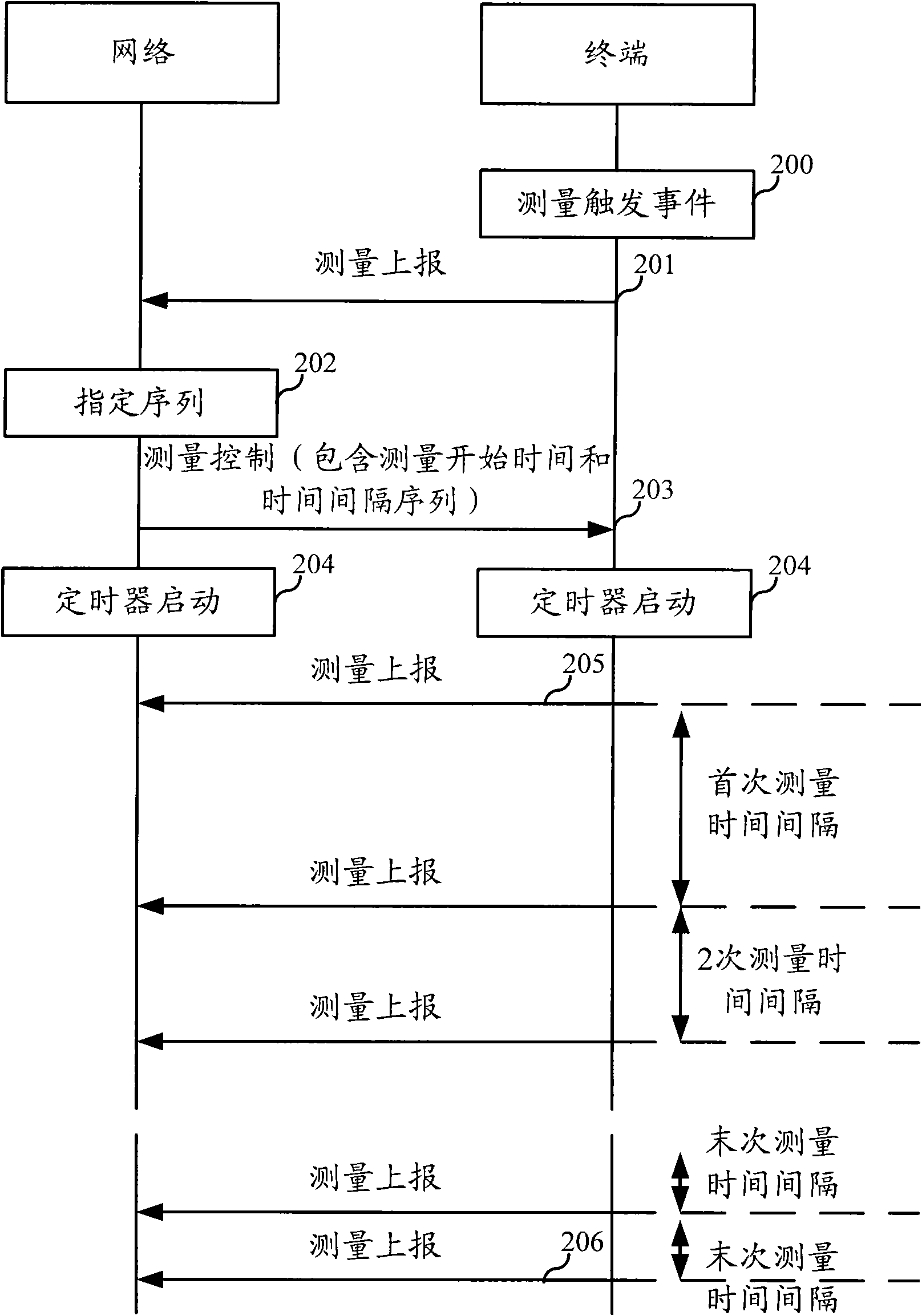 Method and equipment for reporting measurement