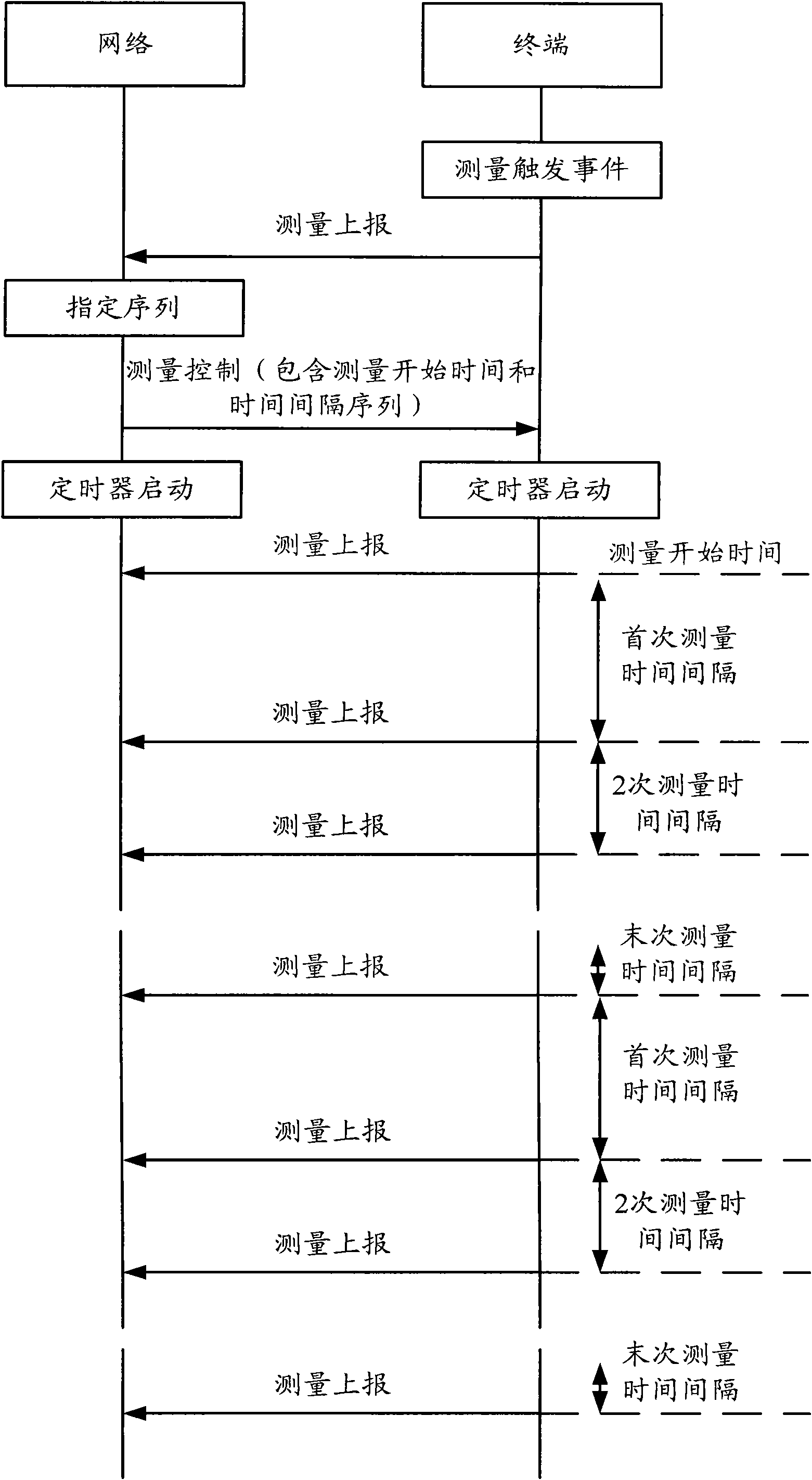 Method and equipment for reporting measurement