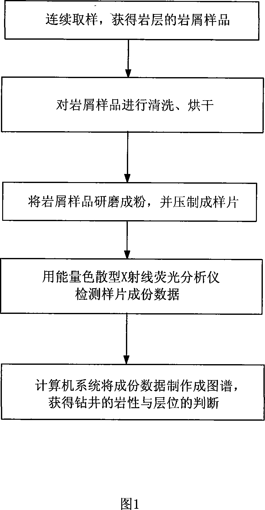 Oil well drilling geological X-ray fluorescent debris logging method