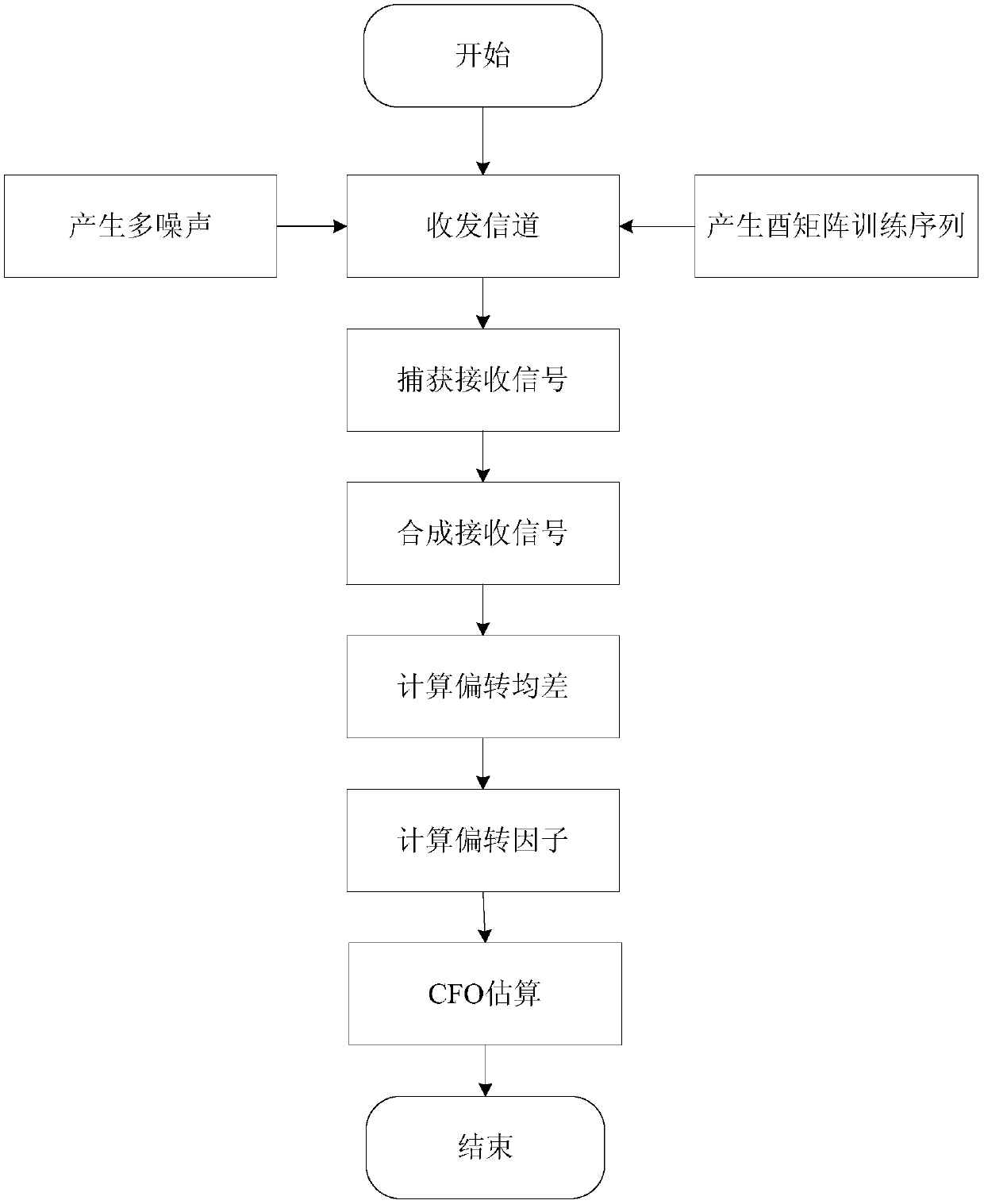 A CFO Estimation Method Based on Multiple Noises