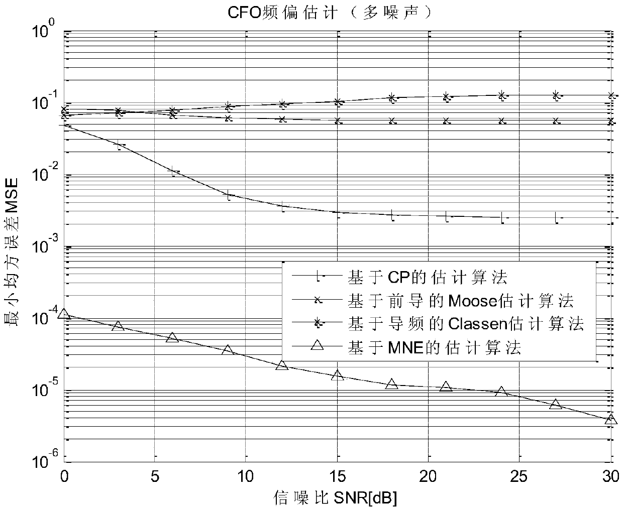 A CFO Estimation Method Based on Multiple Noises