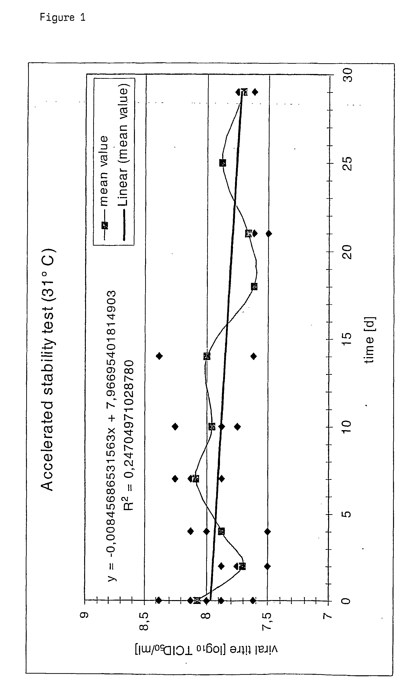 Poxvirus containing formulations and process for preparing stable poxvirus containing compositions