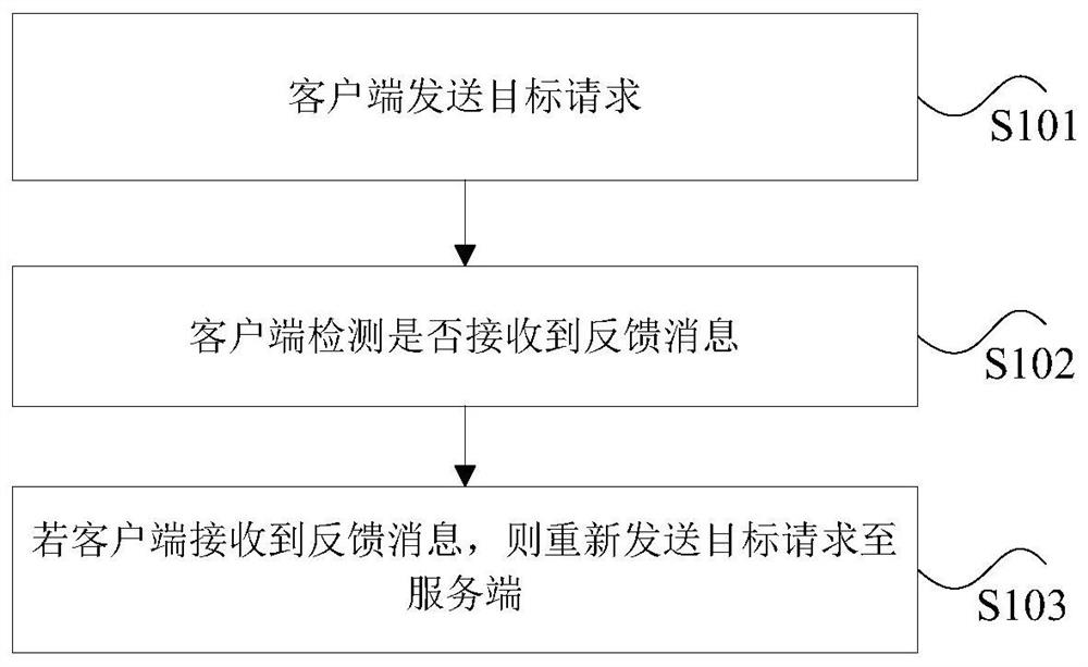 Request processing method, device and system, storage medium and electronic equipment
