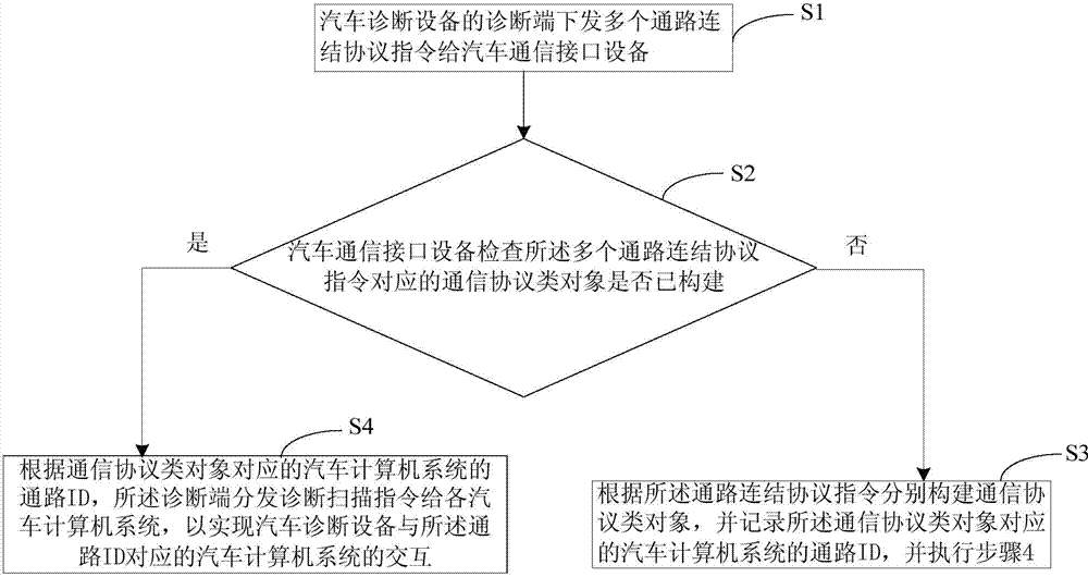 Automobile diagnostic method for achieving multi-channel parallel and automobile diagnostic equipment