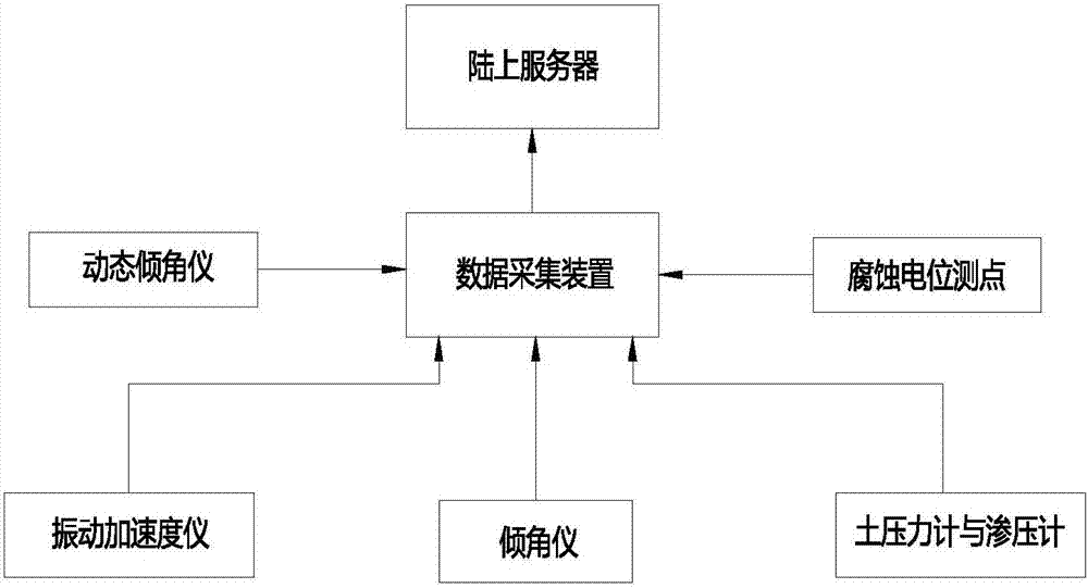 Offshore wind power single pile foundation pile monitoring device