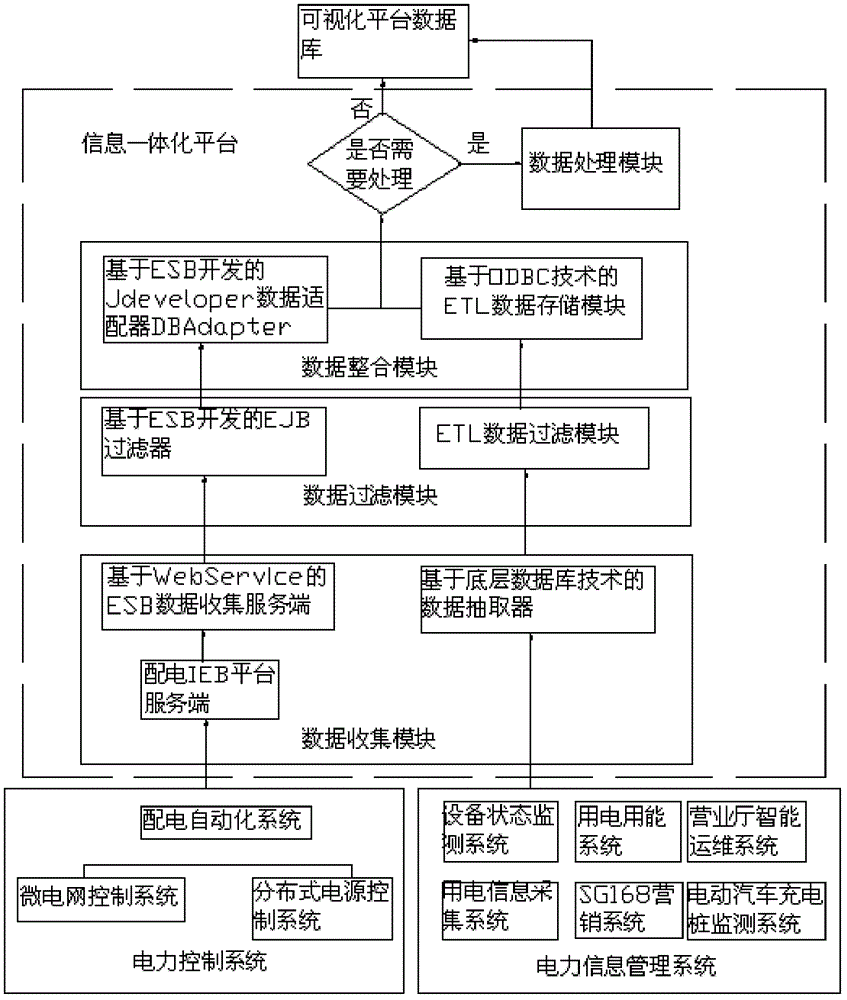 Multi-service real-time data integrated processing system and method for smart grid