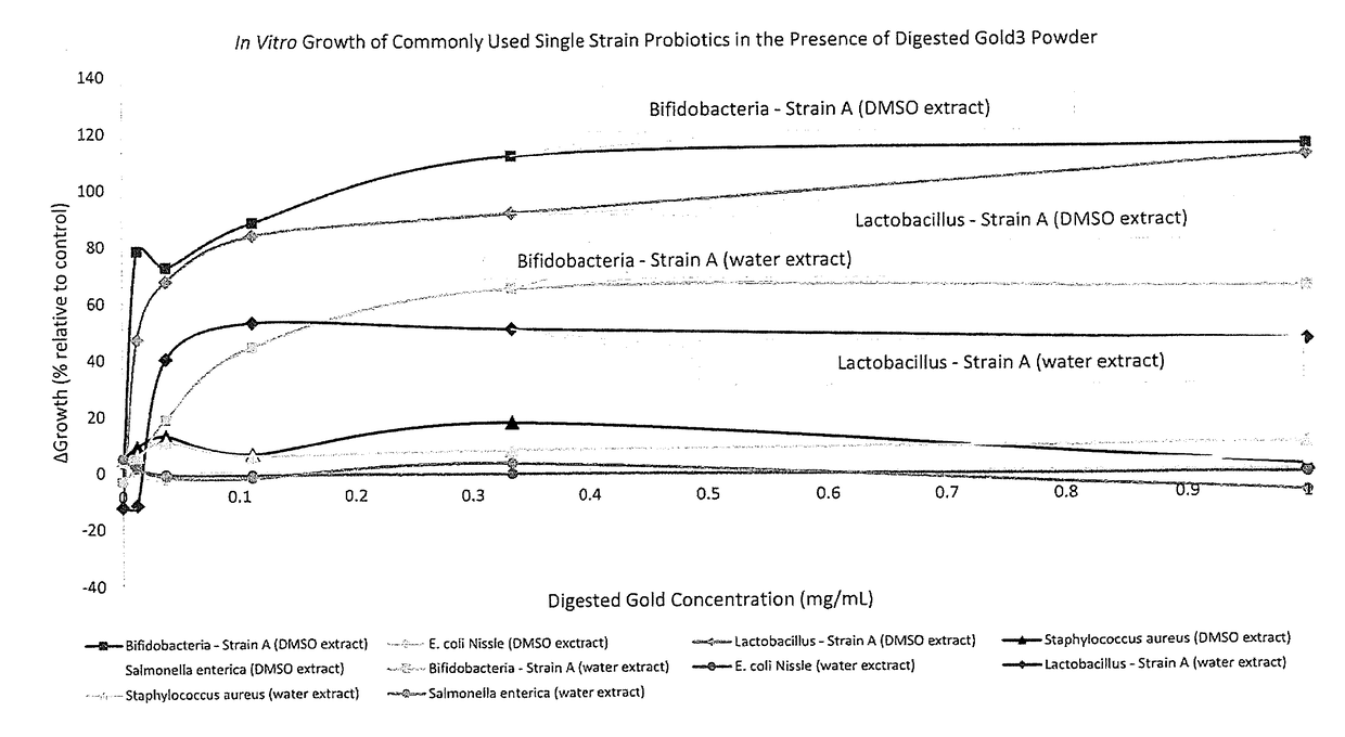 Gold kiwifruit compositions and methods of preparation and use therefor