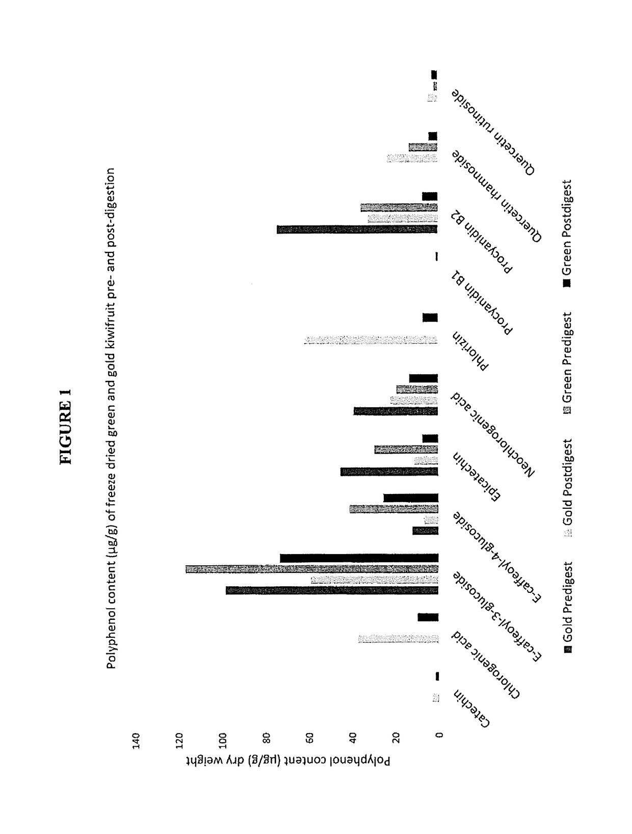 Gold kiwifruit compositions and methods of preparation and use therefor