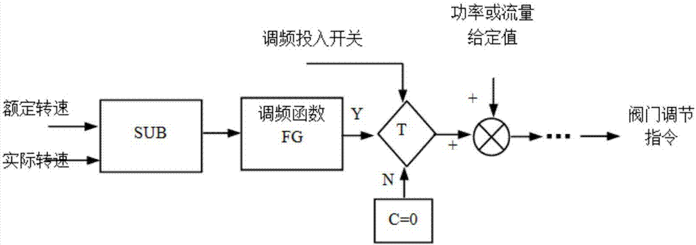 Control method and system for improving and adjusting primary frequency regulation compensation capability of extraction steam turbine unit