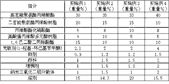 UV (ultraviolet) curing paint and application thereof