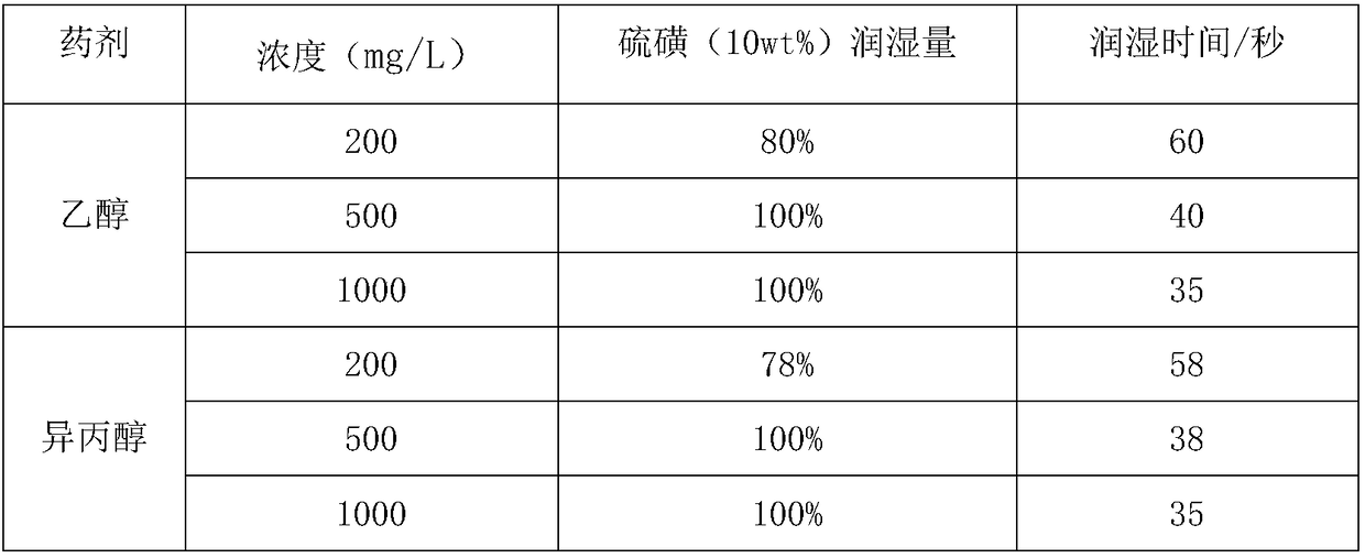 Sulfur dispersion stabilizer to prevent sulfur blocking of sulfur-evolving wellhead