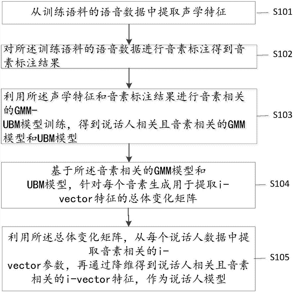 Training method and device for short-speech speaker recognition model