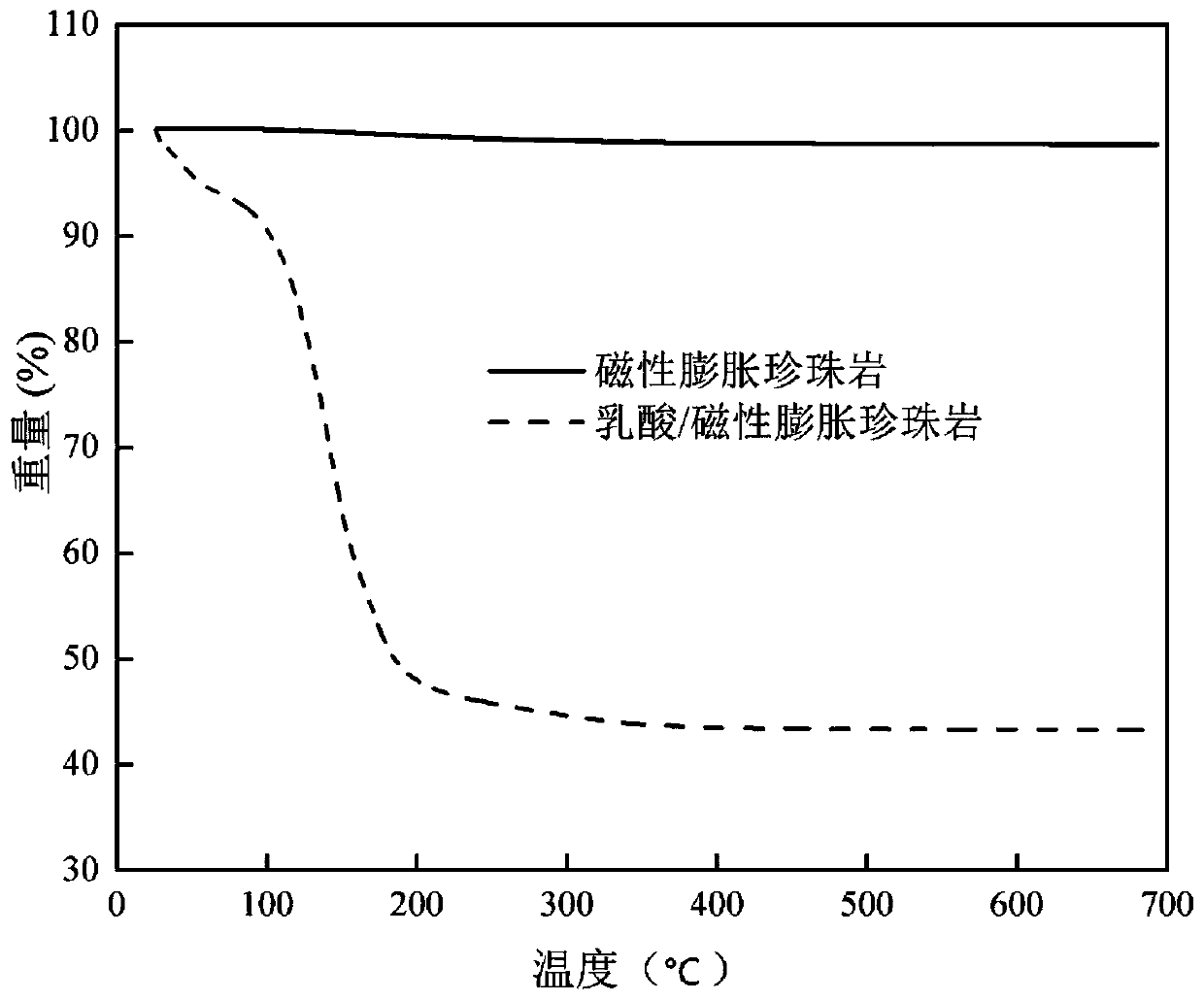 Allelochemical slow-release magnetized light composite material, preparation method and application thereof