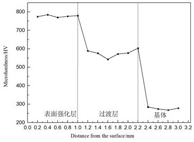 A kind of preparation method of laser cladding material and laser cladding coating