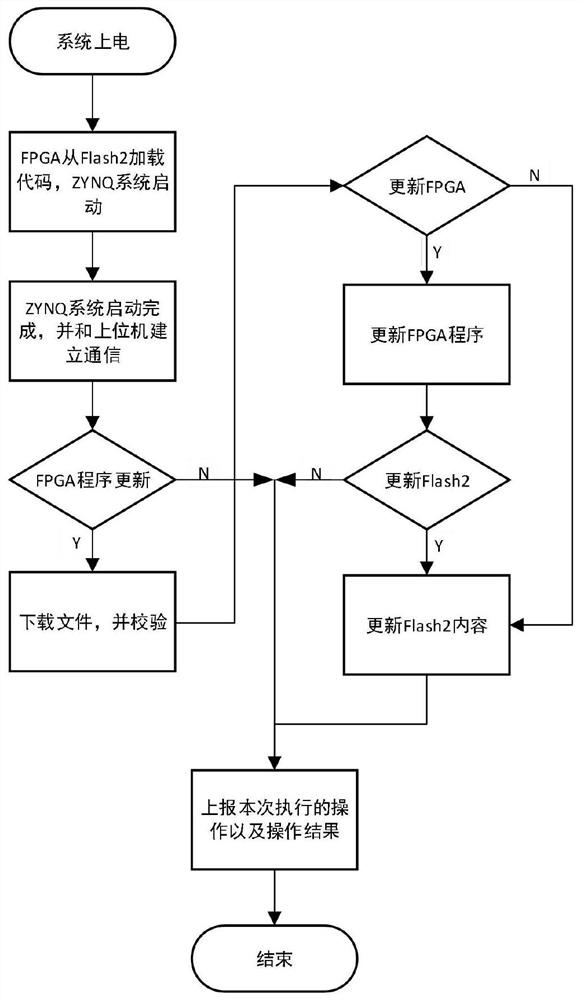 FPGA loading method based on ZYNQ chip