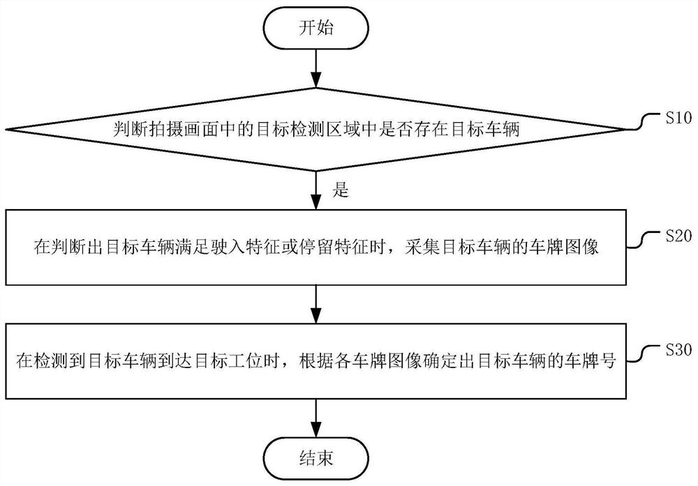 A license plate recognition method, device, equipment and storage medium for a workstation vehicle