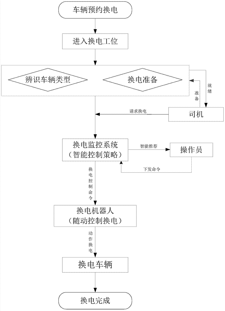 Intelligent charging control method for charging station