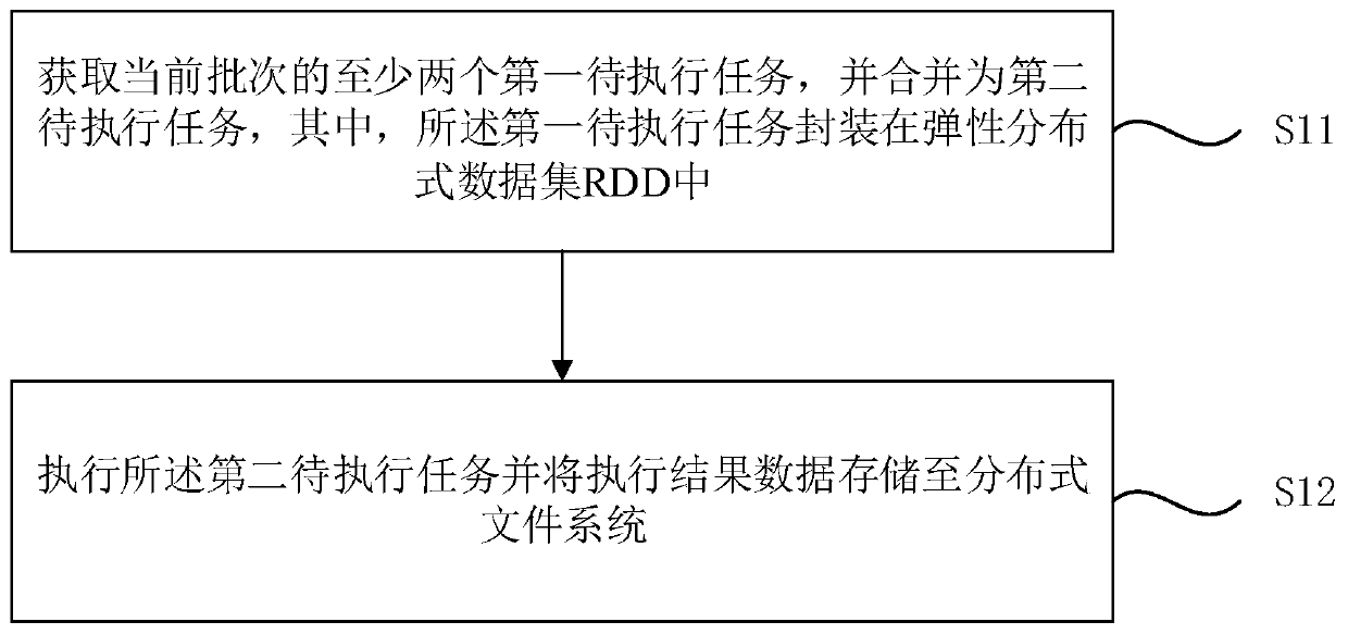 Data processing method and device based on Spark Streaming, computer equipment and storage medium