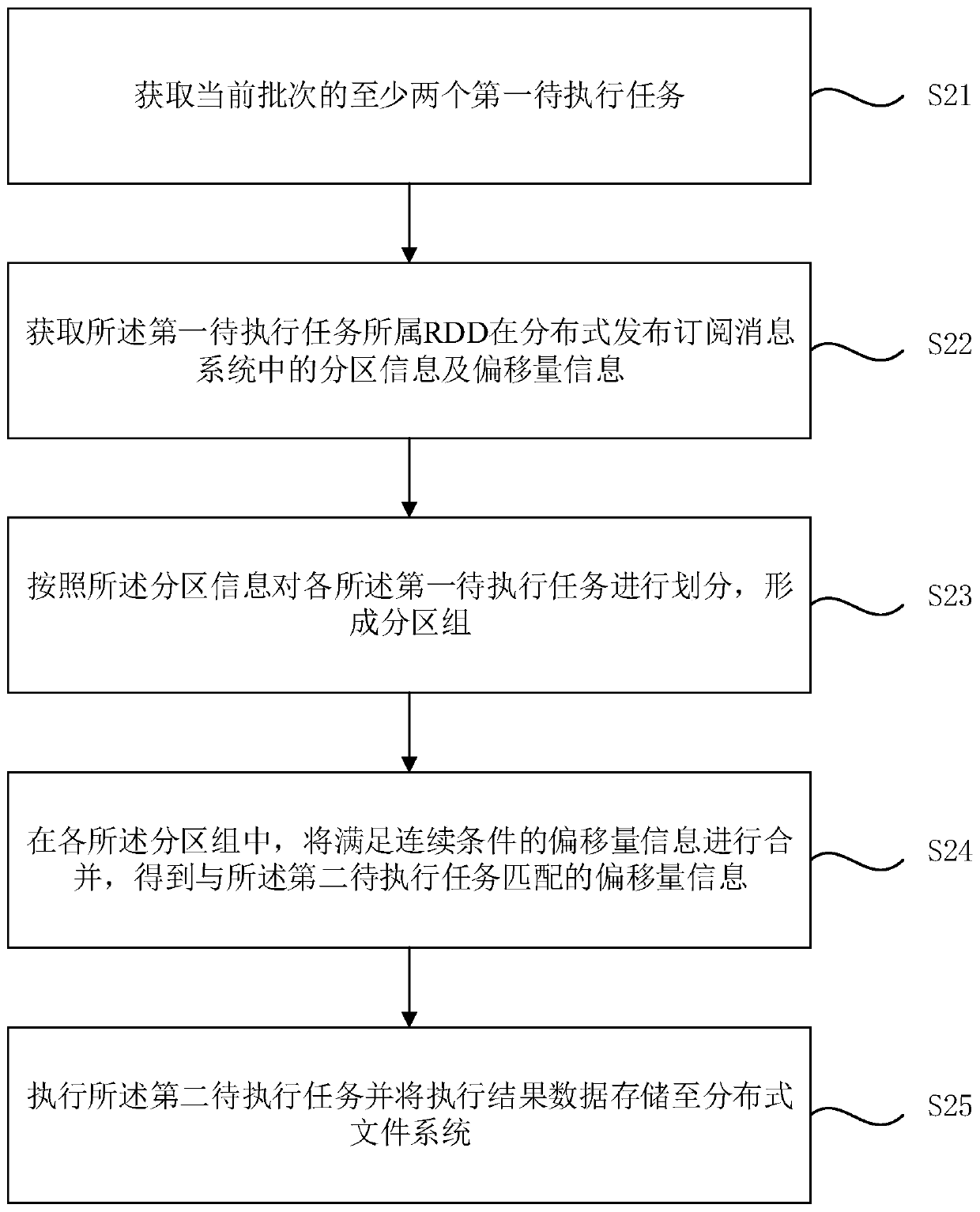 Data processing method and device based on Spark Streaming, computer equipment and storage medium