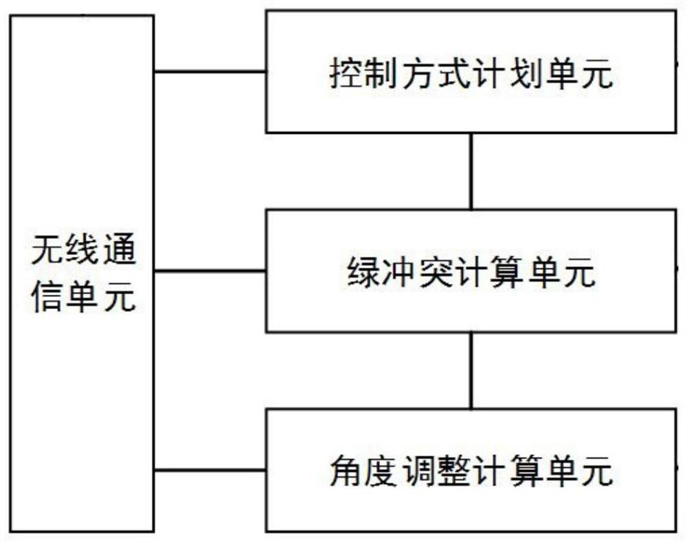 Distributed traffic signal control system based on 5G