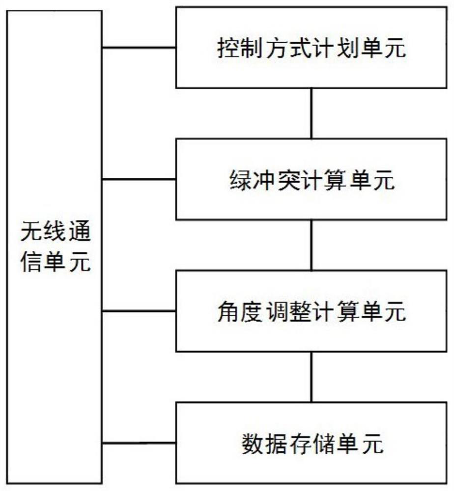 Distributed traffic signal control system based on 5G