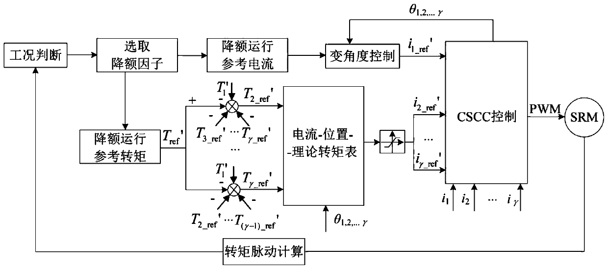 Fault-tolerant control method for short-circuit fault of power converter in switched reluctance motor