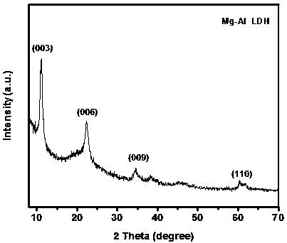 Method used for preparing layered double metal hydroxides through mechanical ball milling