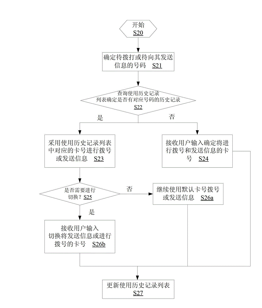 Multi-card mode intelligent mobile phone and dialing and message-sending method thereof